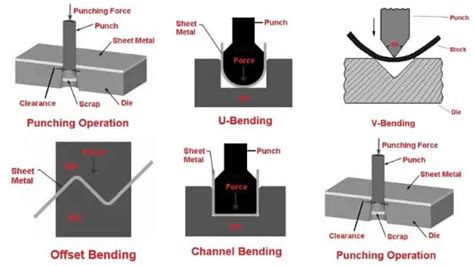 flaring process in sheet metal|lancing operation in sheet metal.